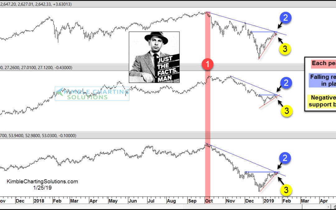 Stocks, Crude and Yields testing critical breakout level, says Joe Friday