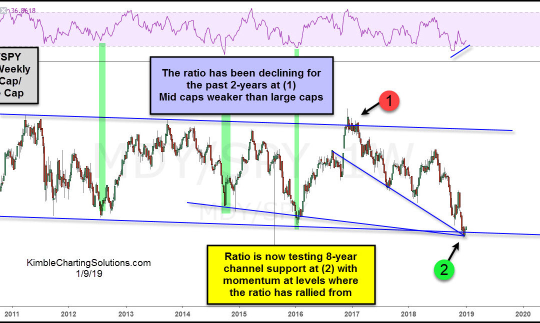 Time for Mid-Cap Stocks to Outperform Broader Market!