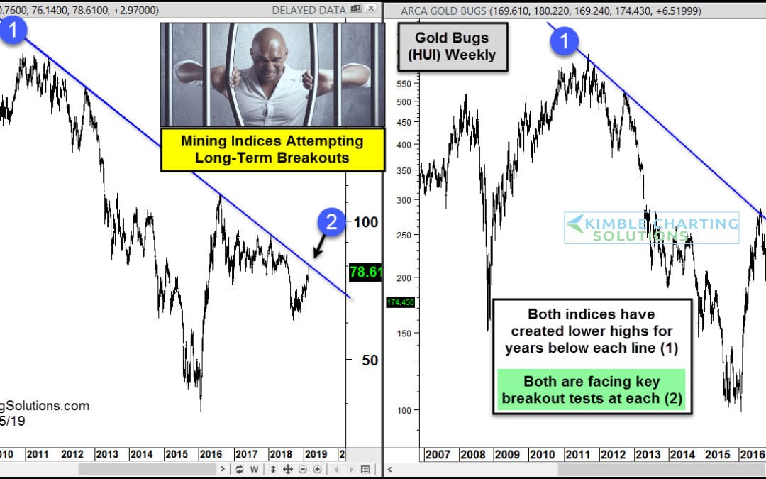 Gold Bugs Index Facing Multi-Year Breakout Attempt!
