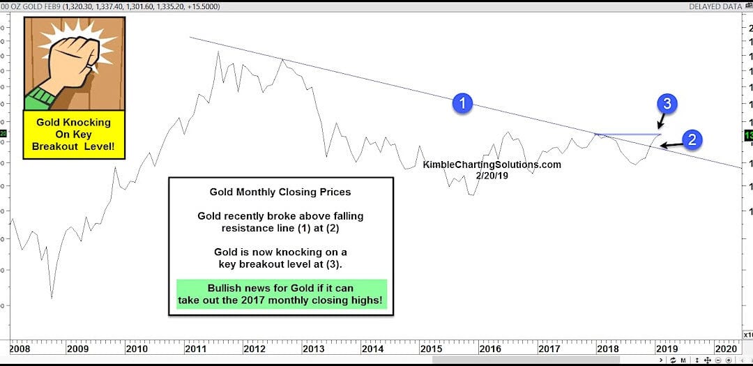 Gold is Knocking on a Key Breakout Level