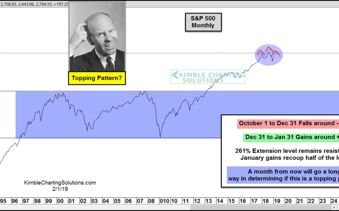 S&P completing a major topping pattern?