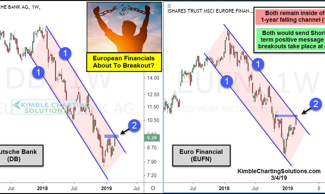 European Financials Bullish Breakout In The Cards?