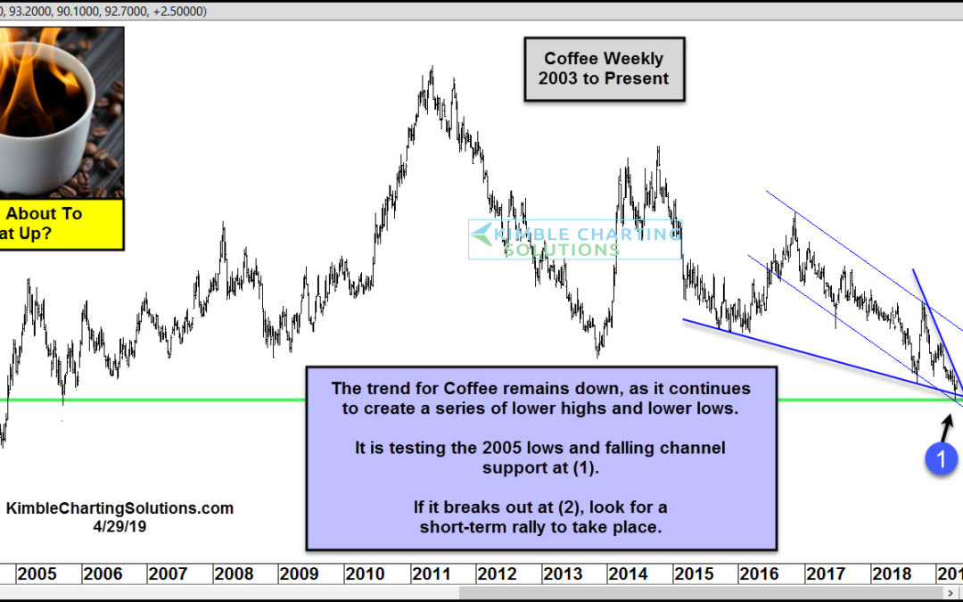 Coffee About To Heat Up And Breakout?