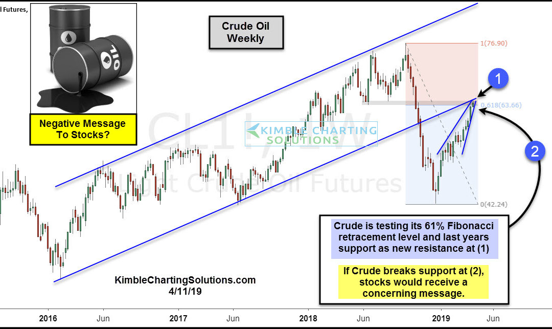 Crude Oil about to send bearish message to stocks?