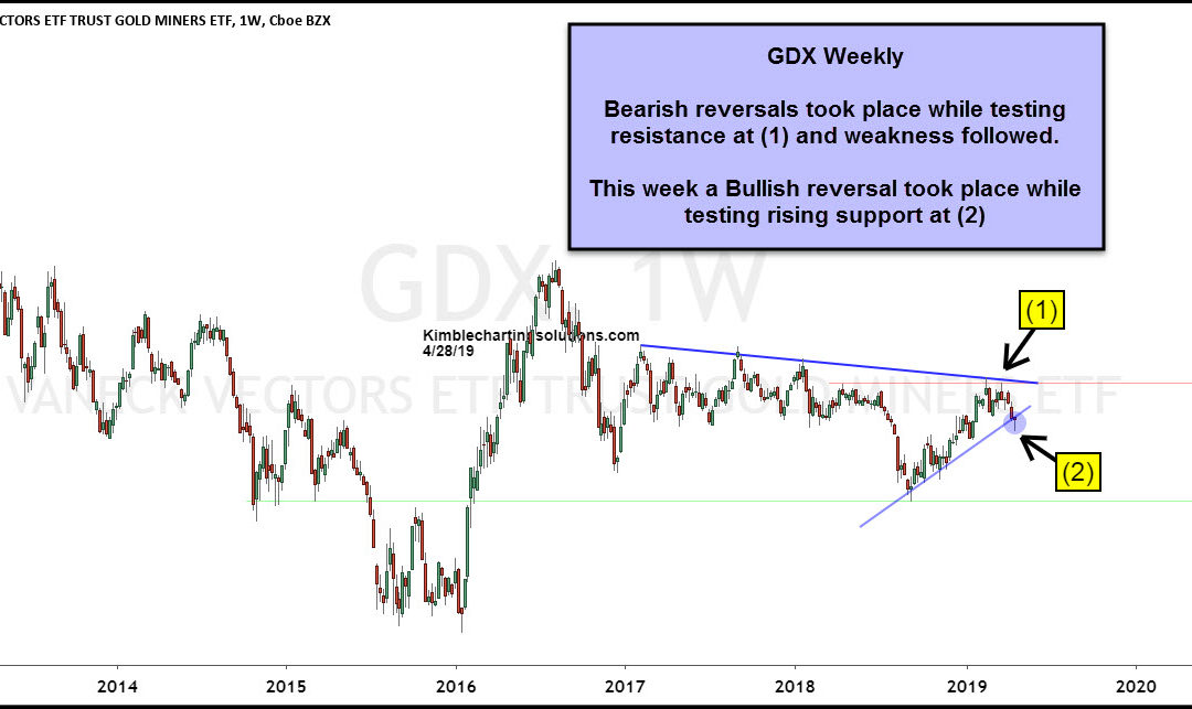Gold Miners Create Bullish Reversal While Testing Support