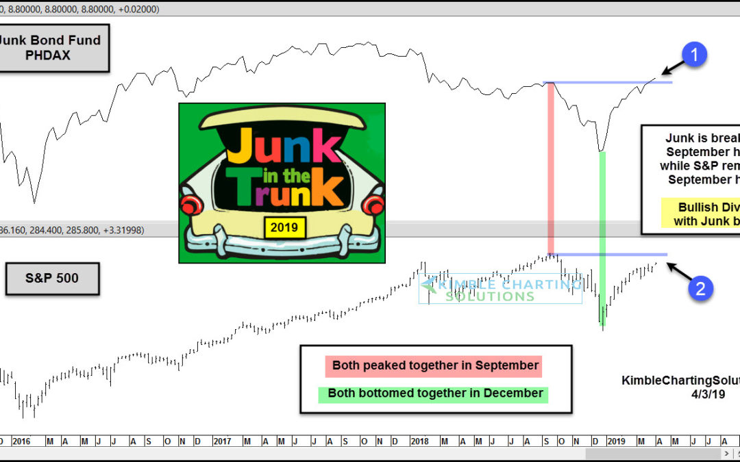 Junk Bonds Experiencing Bullish Divergence With Stocks Of Late!