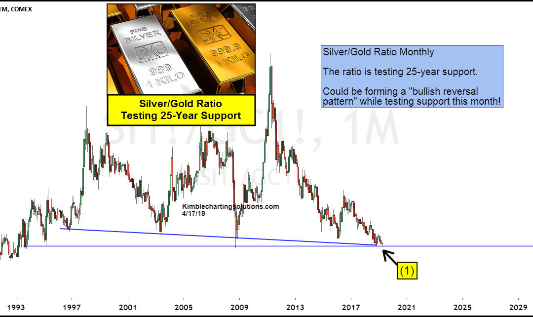 Is Silver / Gold Price Ratio Creating Historic Bullish Reversal?