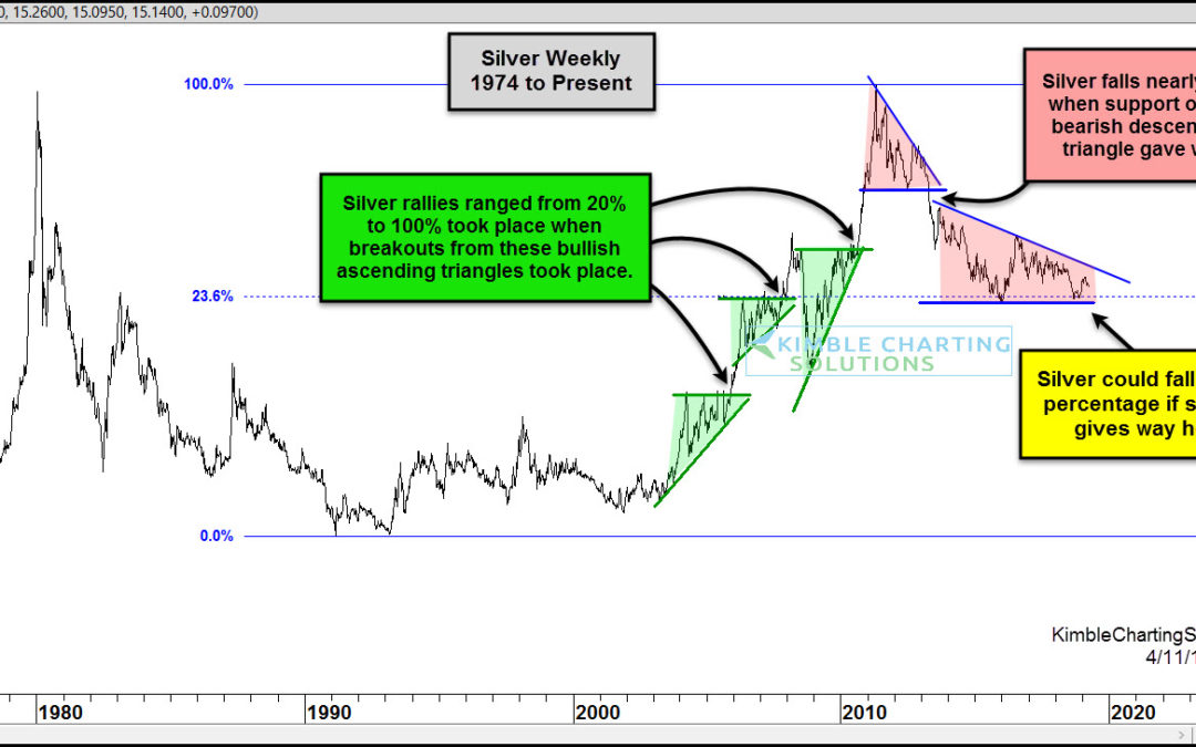 Silver Bear Market Faces Big Price Support Test!