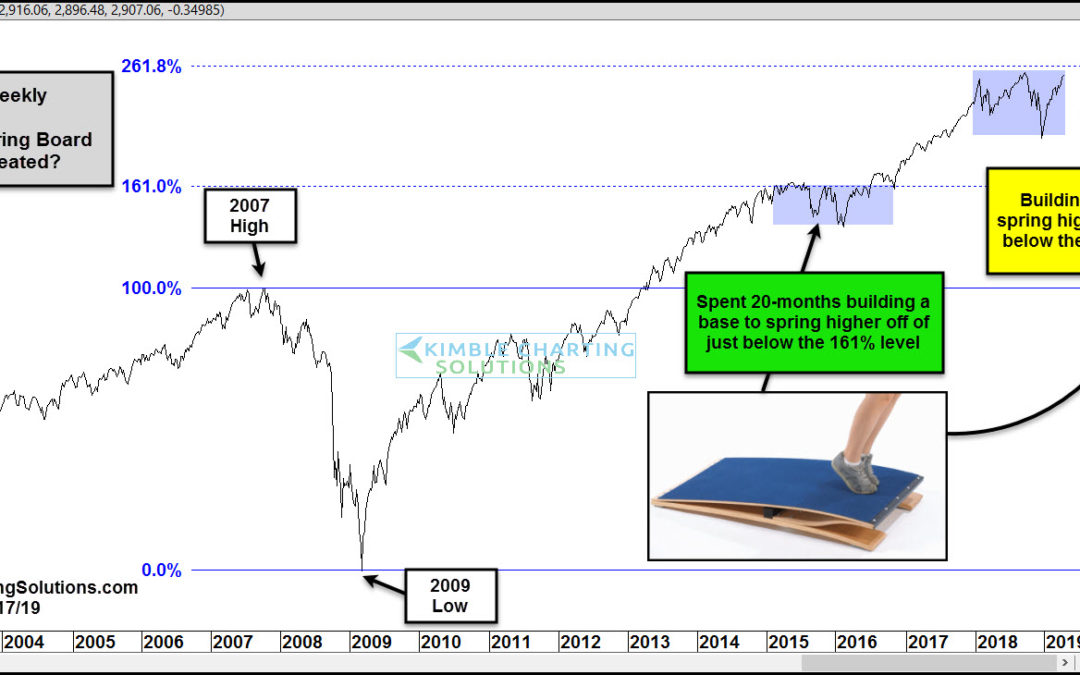 S&P Building A Base To Spring Higher Off Of?