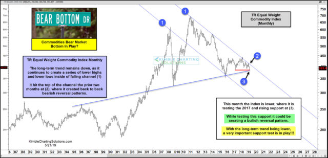 Commodities; Long-Term Bottom Being Created This Month?
