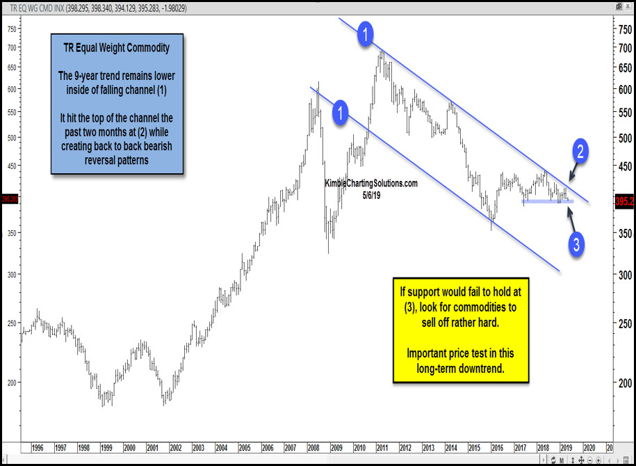 https://kimblechartingsolutions.com/wp-content/uploads/2019/05/commodity-index-testing-important-support-in-falling-channel-may-7.jpg
