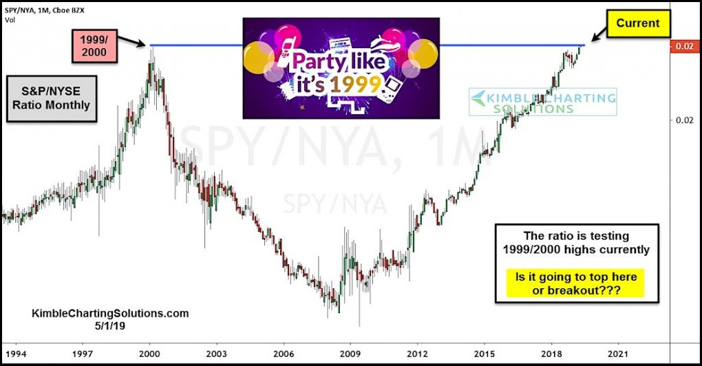Investors Party Like Its 1999; Market Top or Breakout?