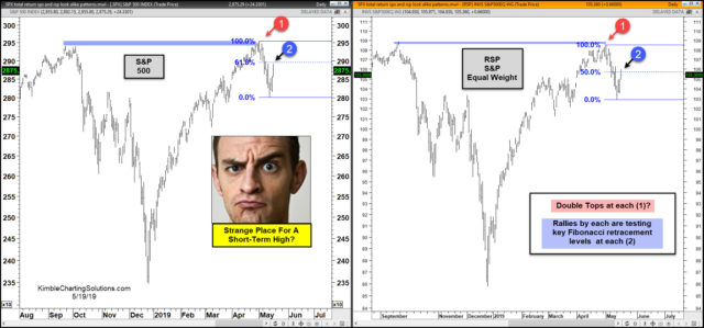 Will S&P 500 Double Top Derail The Rally?