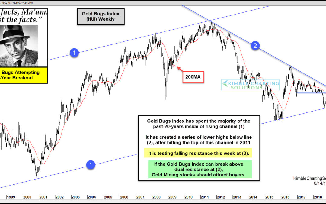 Gold Bugs Index Attempting 8-Year Breakout, Says Joe Friday
