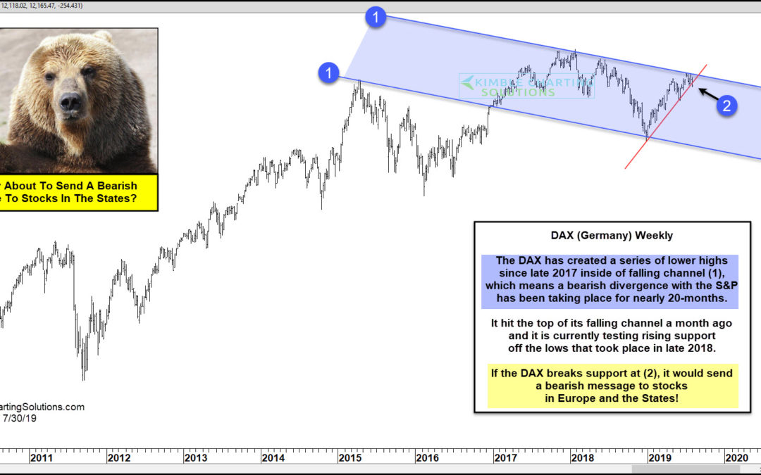 DAX (Germany) About To Send Bearish Message To The S&P 500?