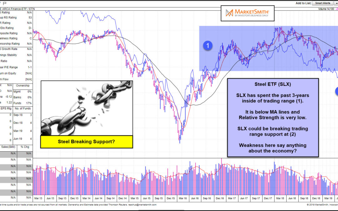 Steel About To Breakdown And Send Bearish Economic Message?