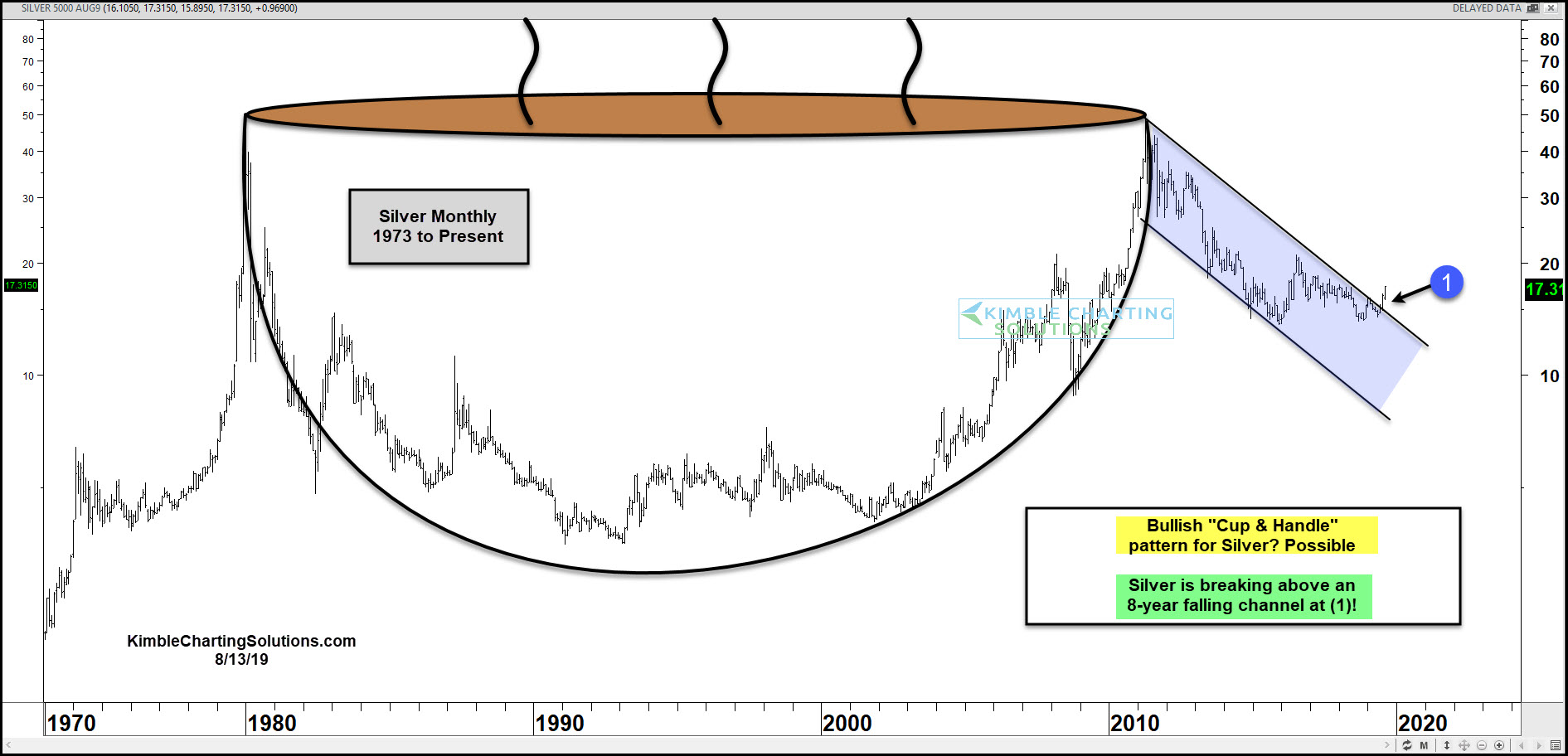 https://kimblechartingsolutions.com/wp-content/uploads/2019/08/silver-cup-and-handle-pattern-8-year-breakout-in-play-aug-13.jpg
