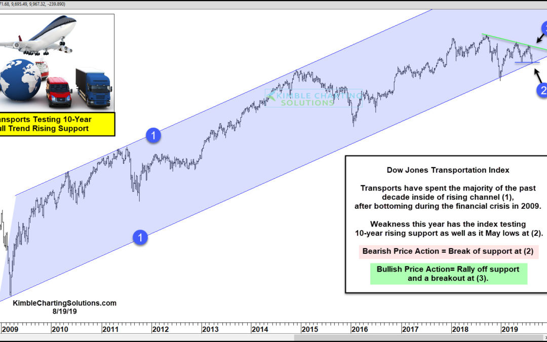 Transports 10-Year Bullish Trend Being Tested! Rally Time or Breakdown?