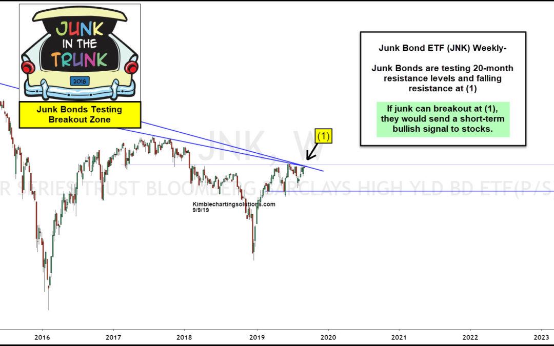 Junk Bonds About To Experience 20-Month Breakout, Send Bullish Message To Stocks?