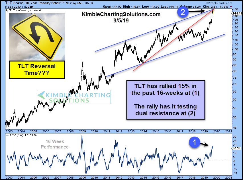 Historic Bond Rally About To Reverse Direction?
