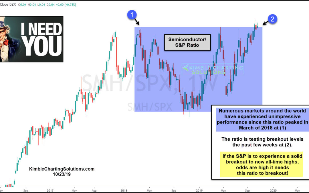 S&P Needs This Key Indicator To Experience A Breakout!