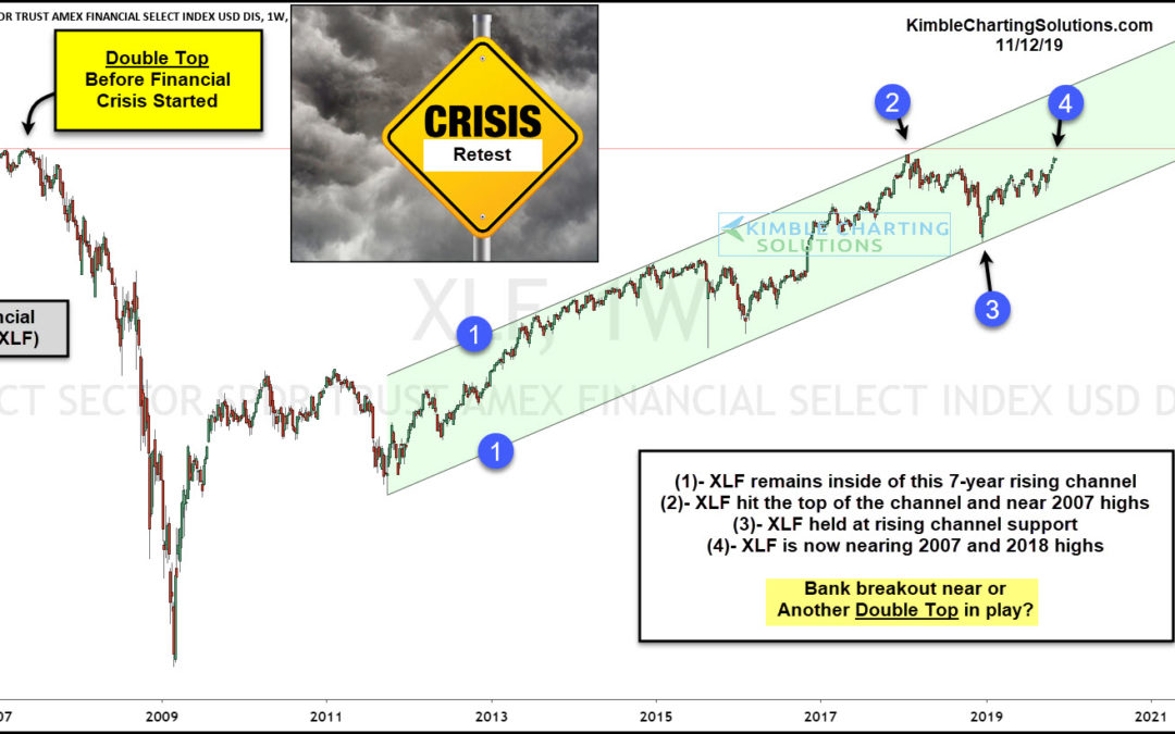 Bank Breakout Of Financial Crisis Highs or Double Topping Again?