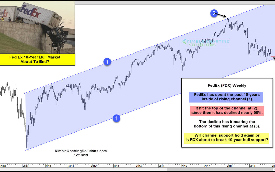 FedEx (FDX) 10-Year Bull Market About To End???