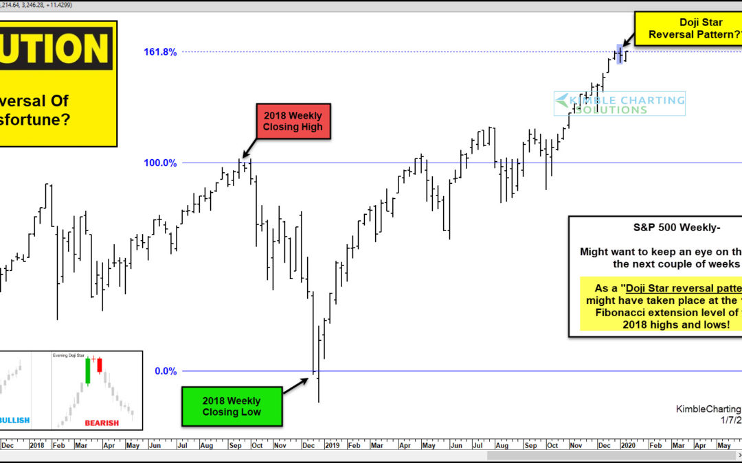 Reversal Of Misfortune Taking Place For The S&P 500?