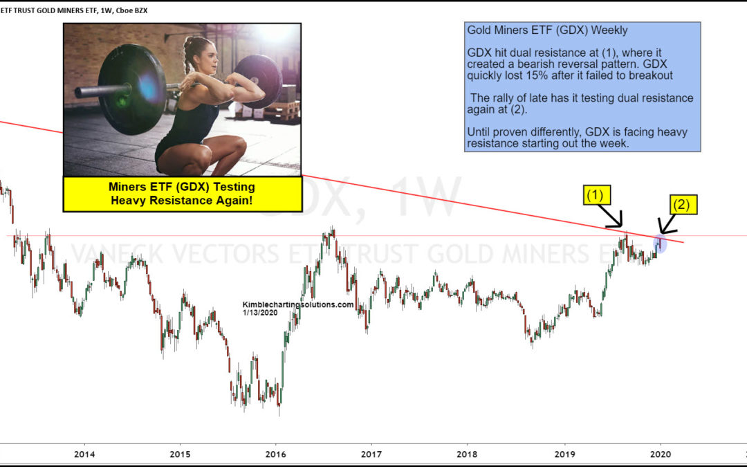 Gold Miners Double Topping Similar To 2013? Important Resistance Test In Play!