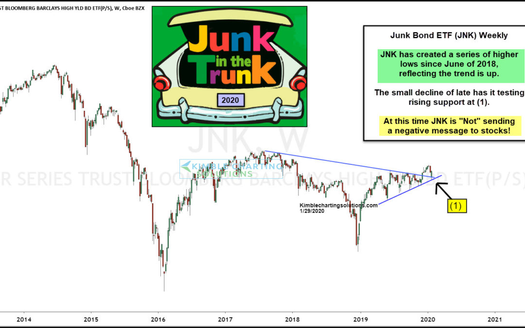Will Junk Bonds Continue To Send A Positive Message To Stocks?