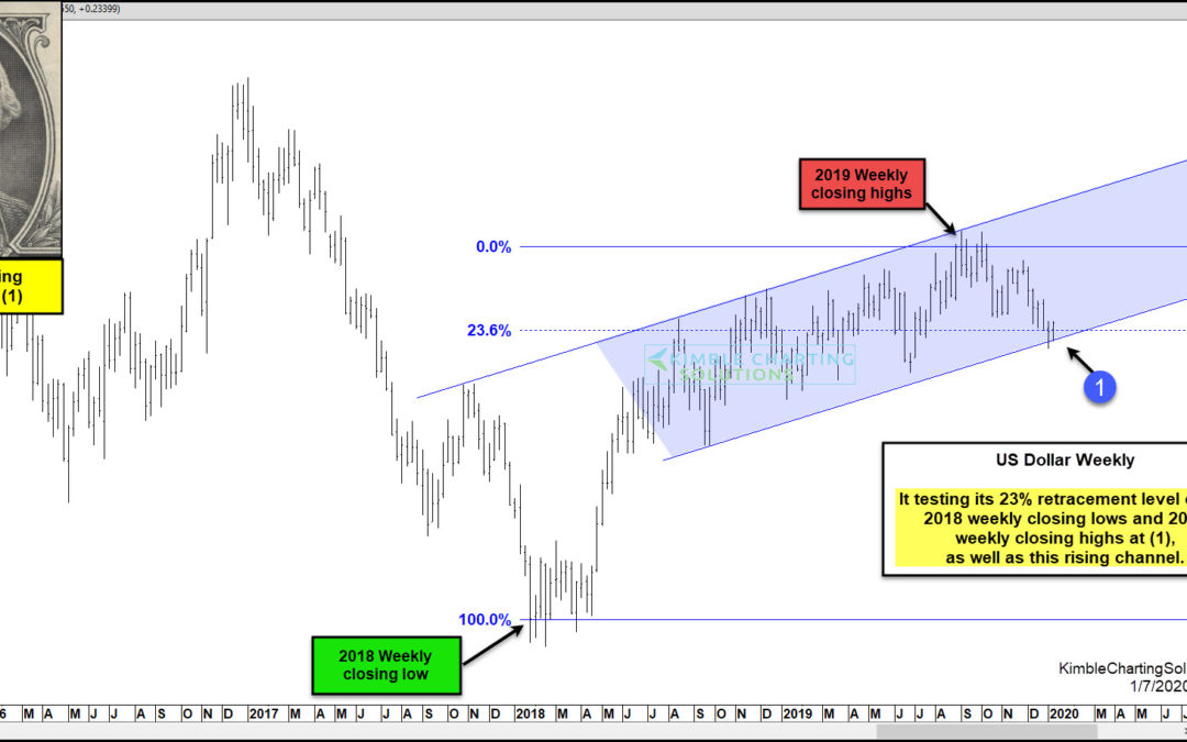 Will US Dollar Reverse Higher Off Important Support Level?