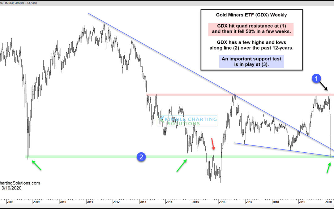 Gold Miners Testing 12-Year Support, After 50% Decline