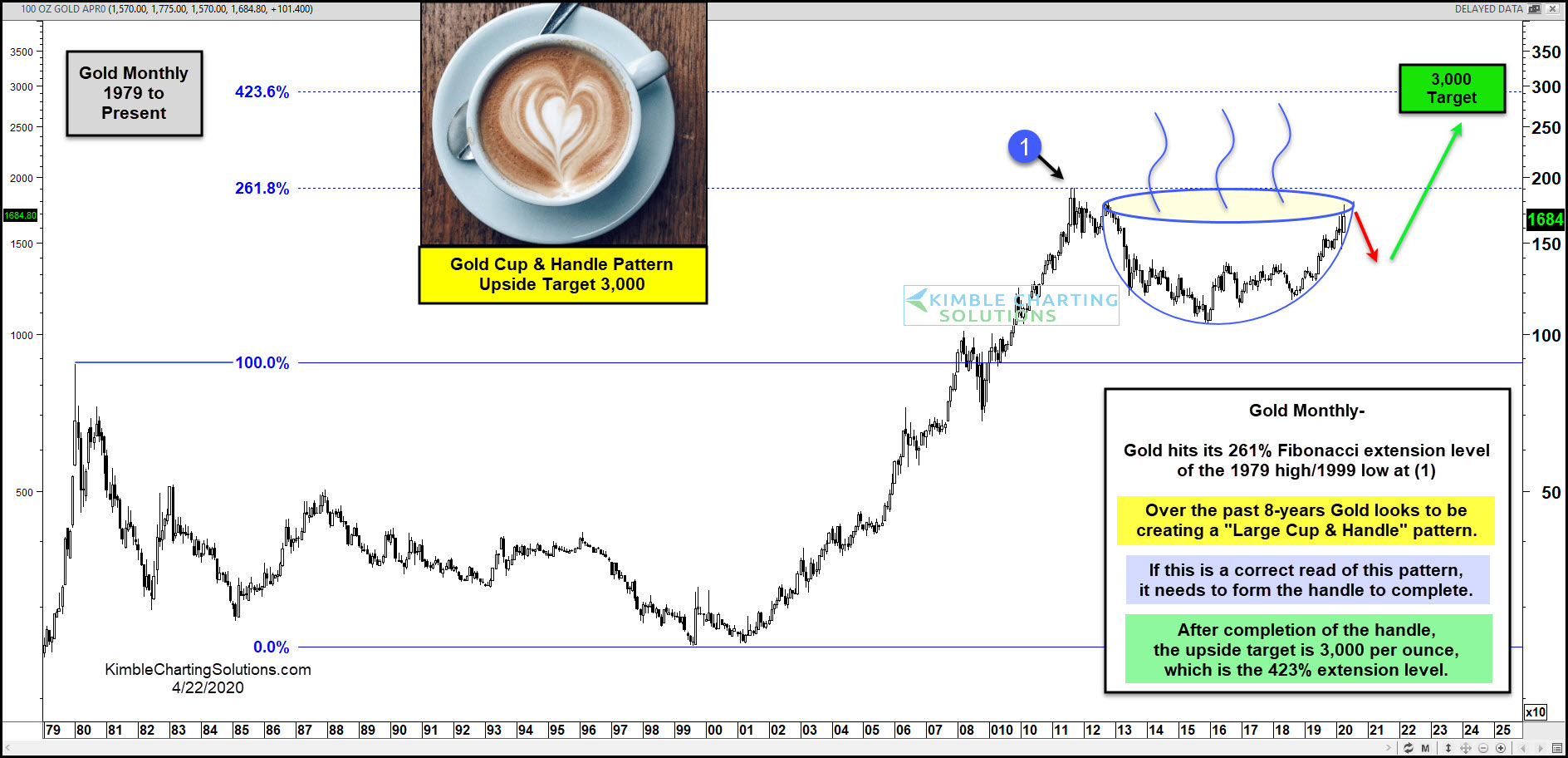 View: gold-large-cup-and-handle-pattern-upside-target-3000-april-22.jpg