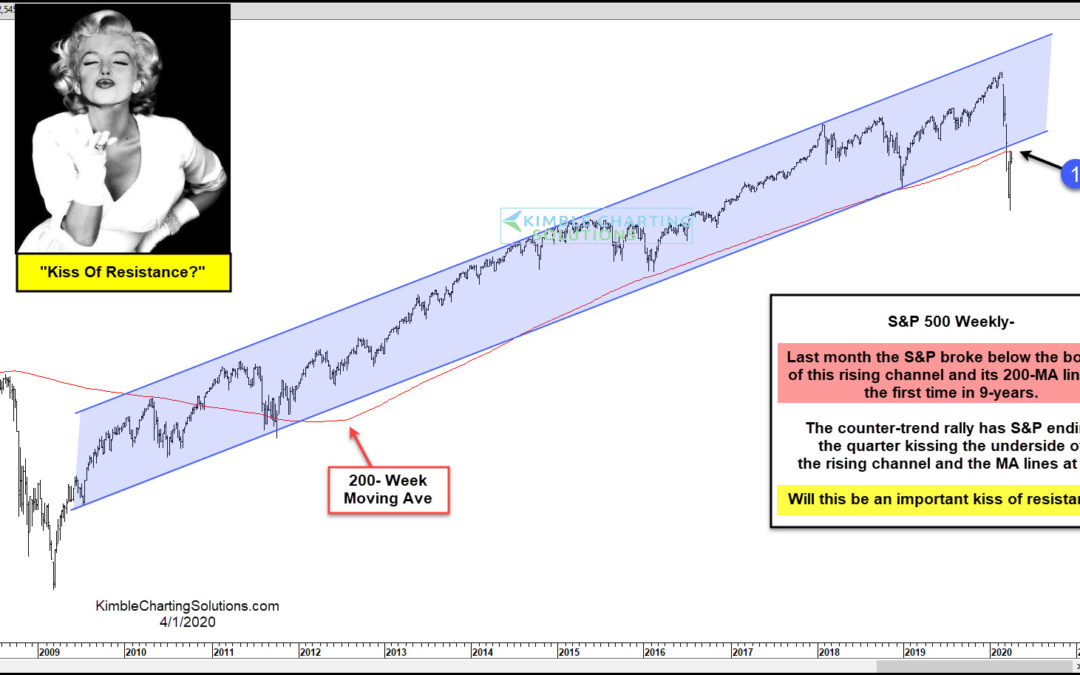 S&P Facing A Historical Kiss of Resistance?