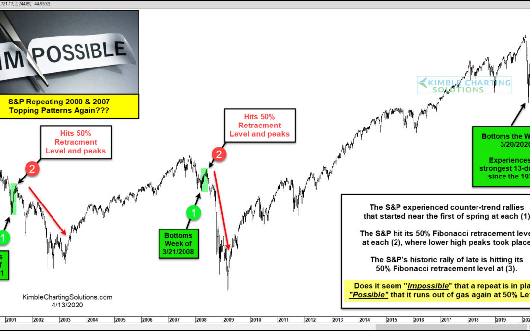 S&P Repeating 2000 & 2007 Top In Time and Price?
