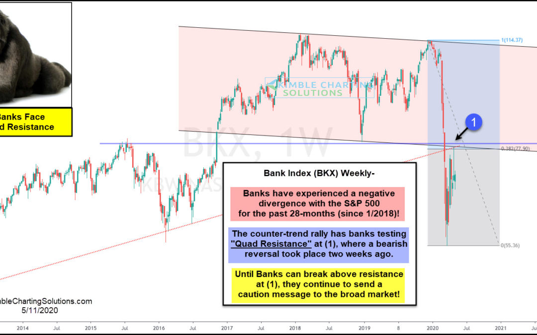 Banks Continue To Send Bearish Divergence Message, At 800 Pound Resistance!