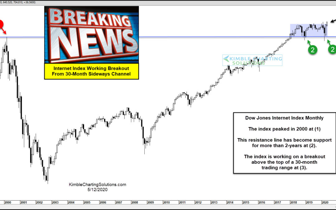 Internet Index Breaking Out From 30-Month Trading Range!