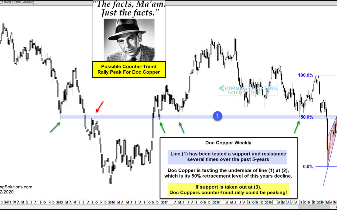 Doc Copper Counter-Trend Rally Could Peak Here, Says Joe Friday