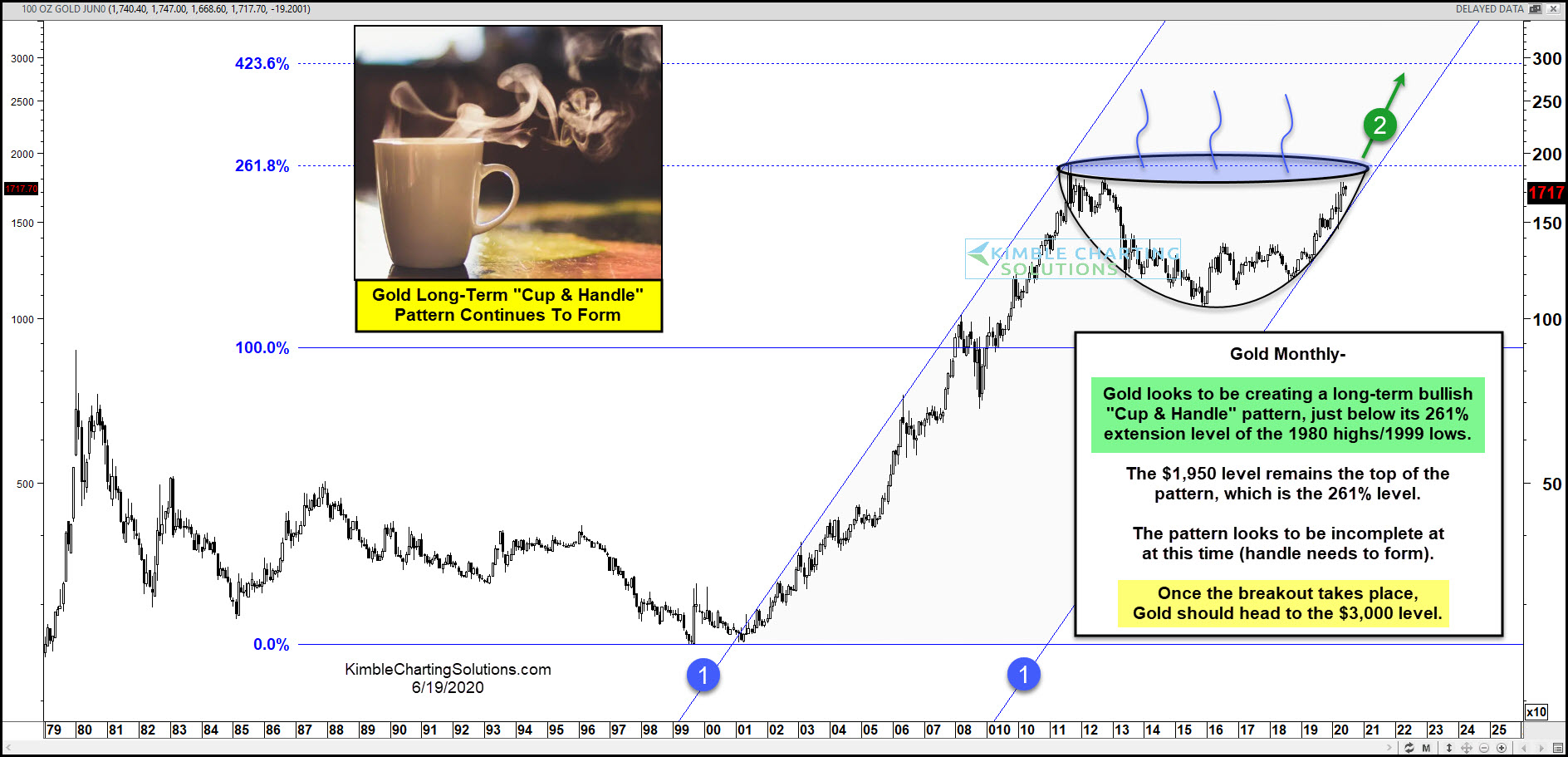 Gold Bulls Eyeing Potential Cup & Handle Pattern | Kimble Charting