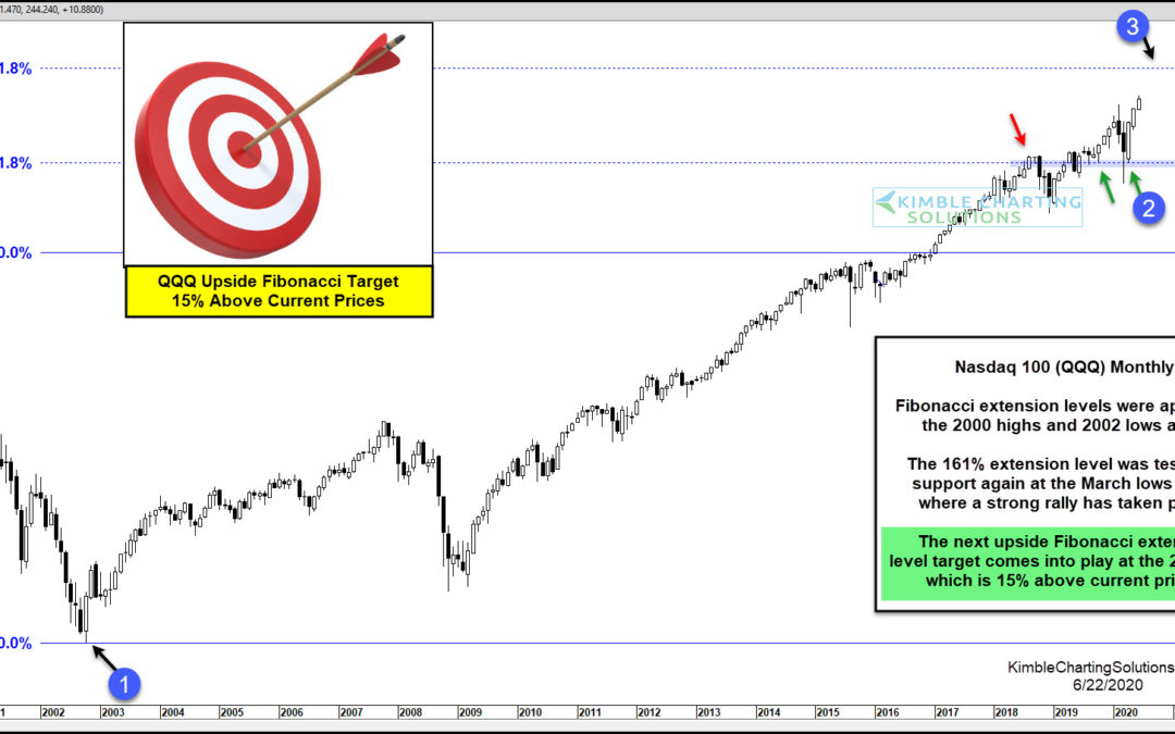 Nasdaq Could Rally 15% More, Before Hitting This Target?