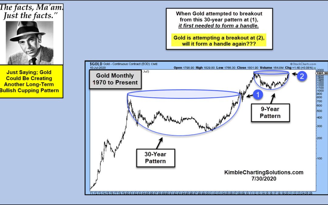 Gold Could Be Forming A 9-Year Bullish Cupping Pattern, Says Joe Friday!