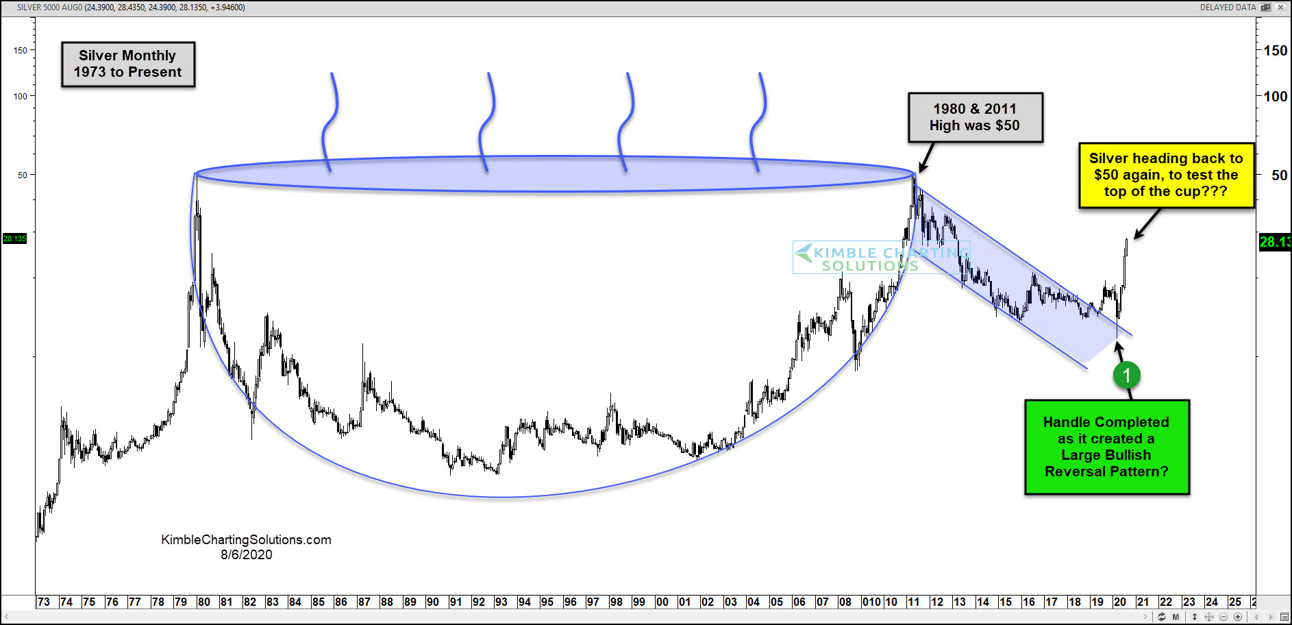 https://kimblechartingsolutions.com/wp-content/uploads/2020/08/silver-long-term-cup-and-handle-potential-heading-back-to-50-aug-6-2.jpg