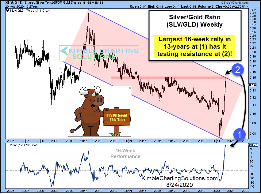 Silver / Gold Ratio Records Biggest Rally In 13-Years! Now What?
