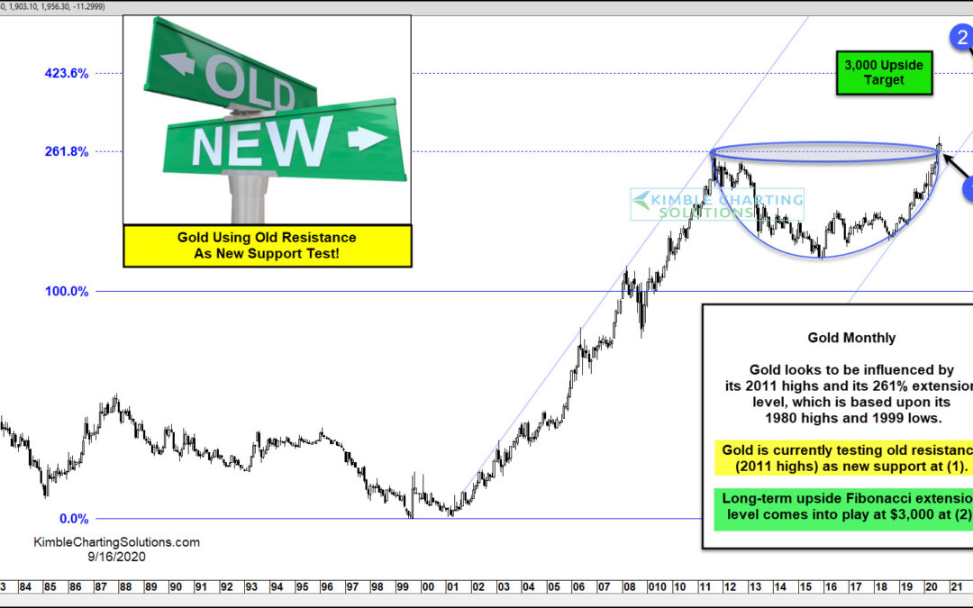 Gold Breakout Triggers Buy Signal, Is $3000 Next Target?