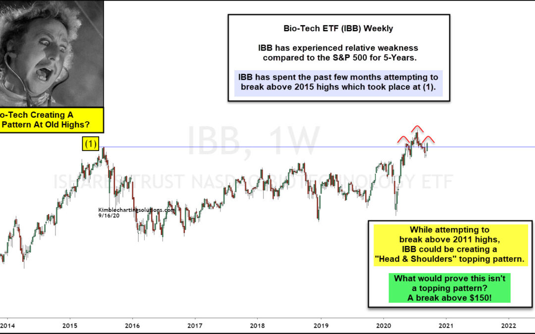 Is Bio-Tech Creating A Head & Shoulders Topping Pattern?