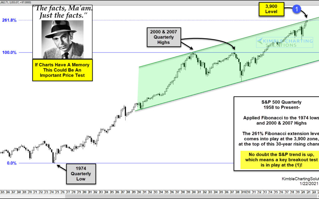 S&P 500 Testing Top Of 30-Year Rising Channel, Says Joe Friday