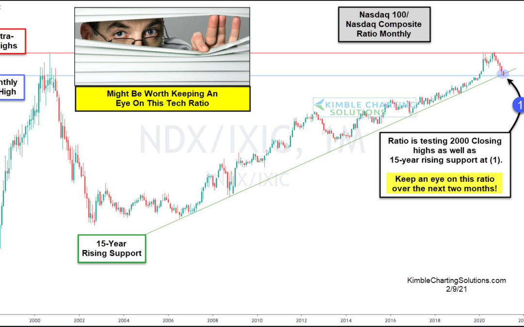 Tech Stock Indices: Do Bulls Have A Problem?