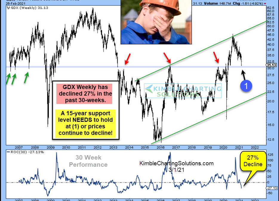 Gold Miners Decline Nearly 30%, Currently Testing 15-Year Support Level!