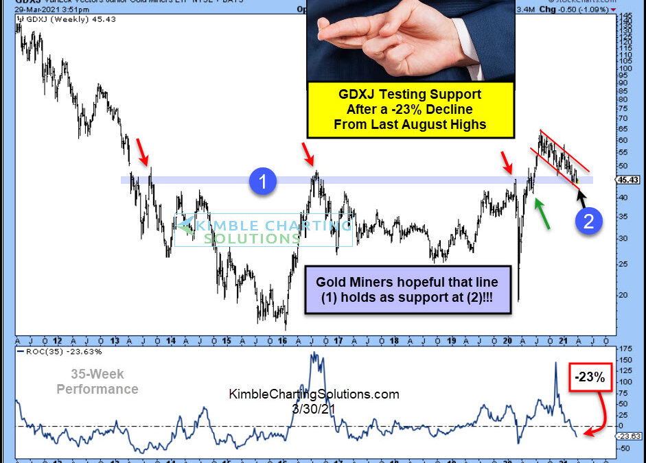 Gold Miners Bear Market Accelerates If This Happens!