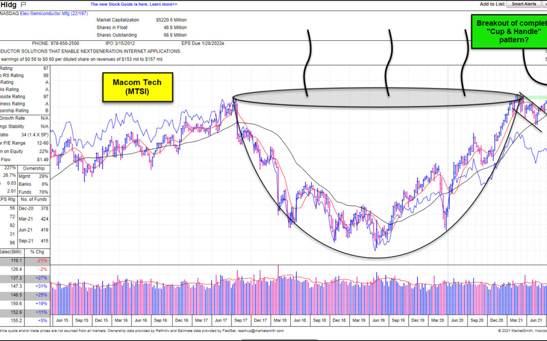 Multi-Year Cup & Handle Breakout In Play For This Semiconductor Stock